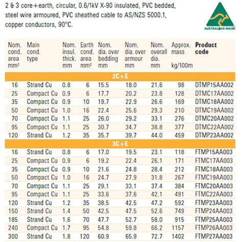 electrical wire bend radius chart|500 mcm bending radius.